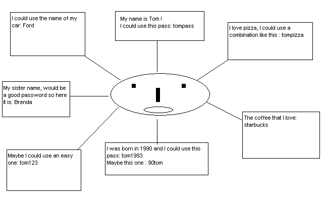 Example of a weak password
